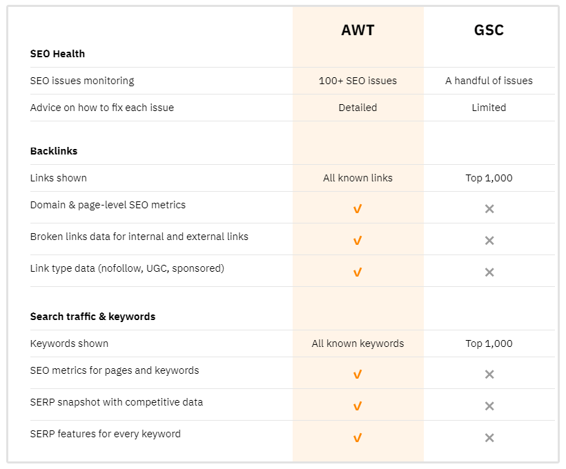 Ahrefs vs GSC